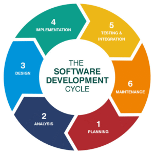 Software Development